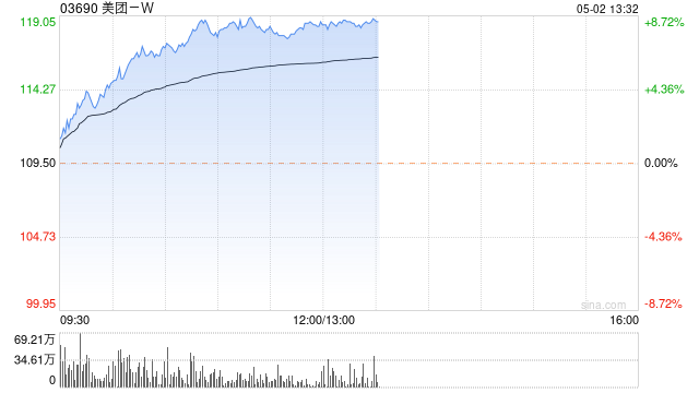 美团-W早盘涨超5% 公司年内持续回购股份